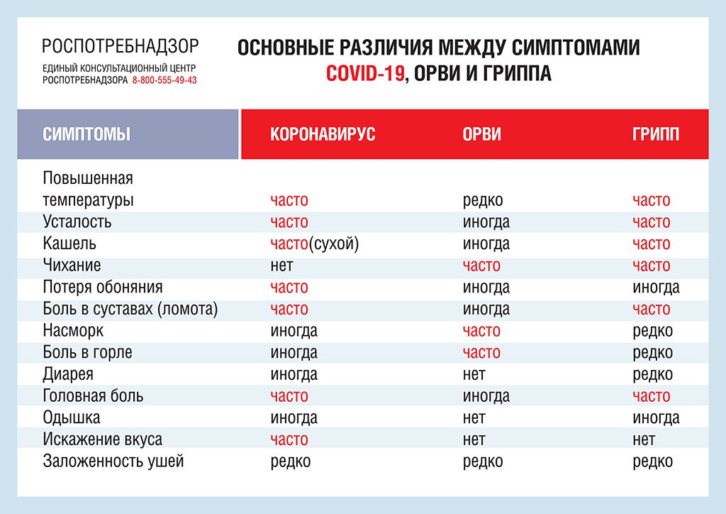 Основные различия между симптомами COVID-19, ОРВИ и ГРИППА
