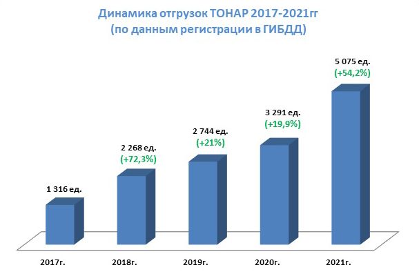 Динамика отгрузок ТОНАР 2017-2021гг Динамика отгрузок ТОНАР 2017-2021гг